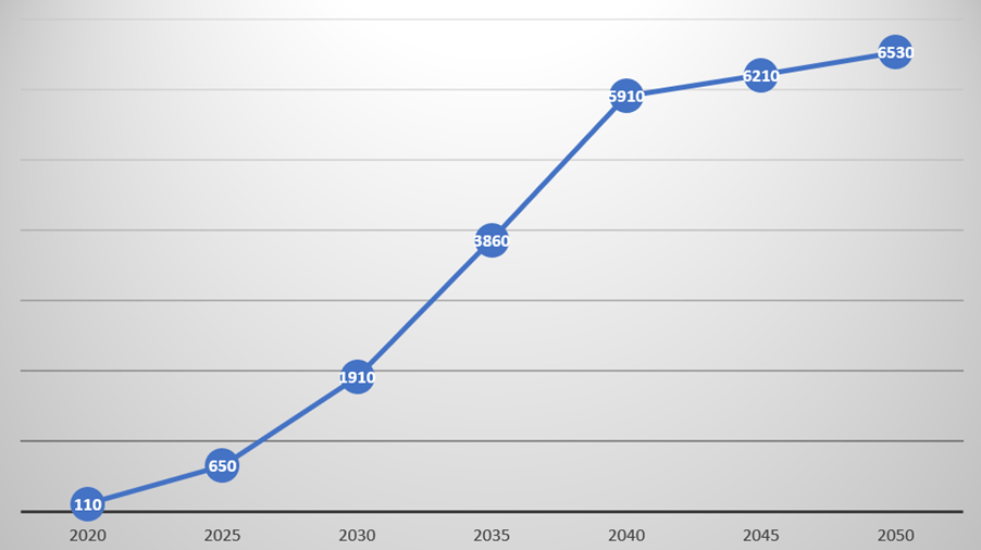 Electric vehicle demand trend global